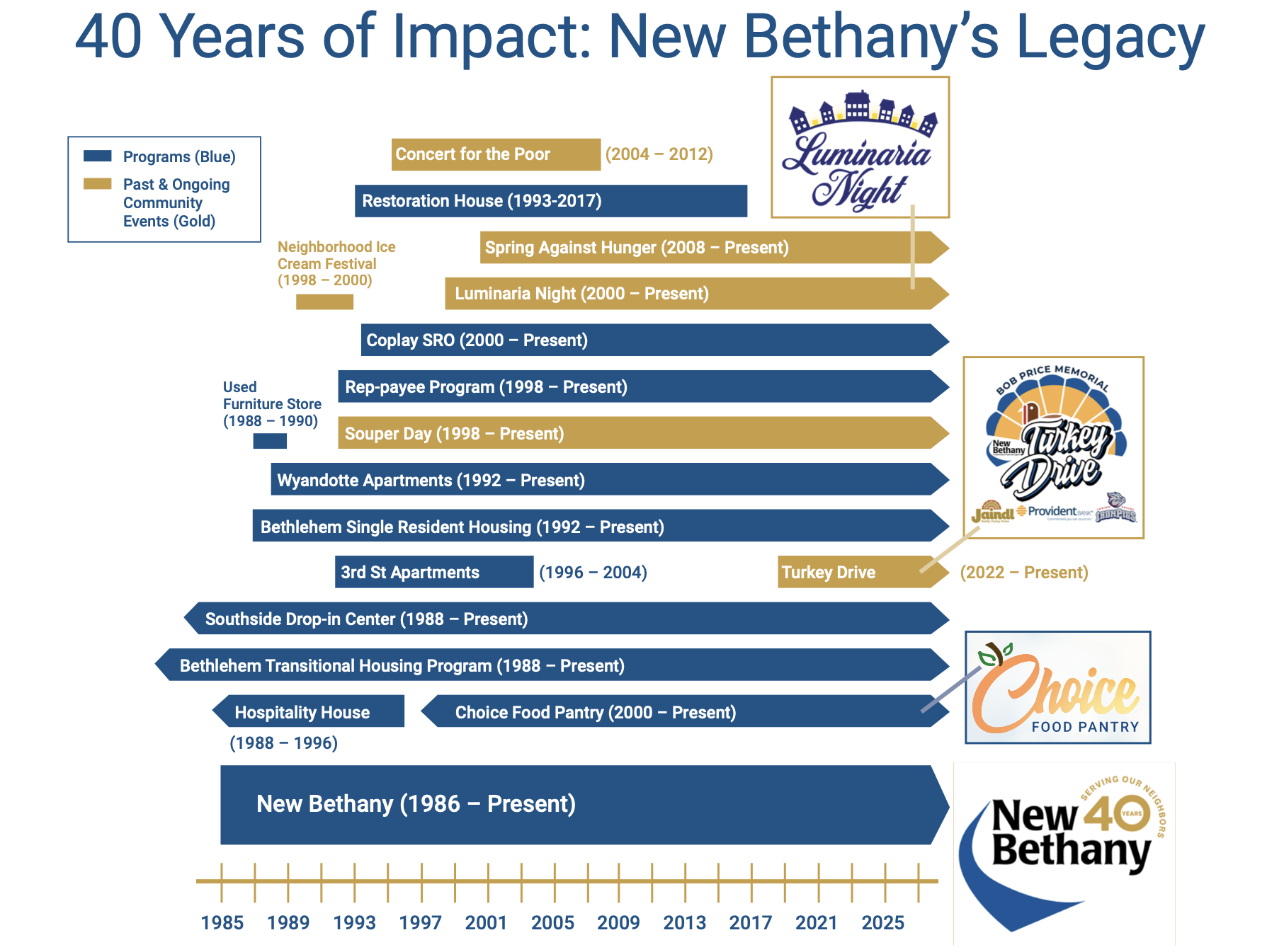 New Bethany Timeline